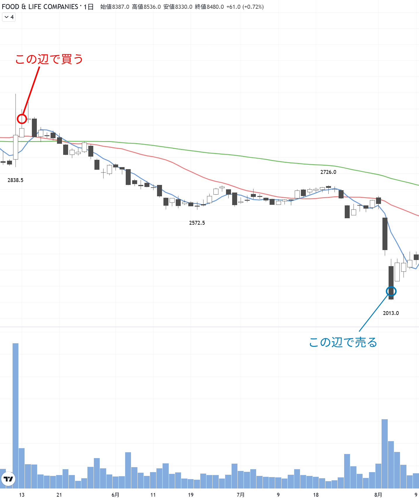 FOOD & LIFE COMPANIES(3563)の株価チャート。2024年5月の高値買いと8月の底値売りのタイミングを示すローソク足図