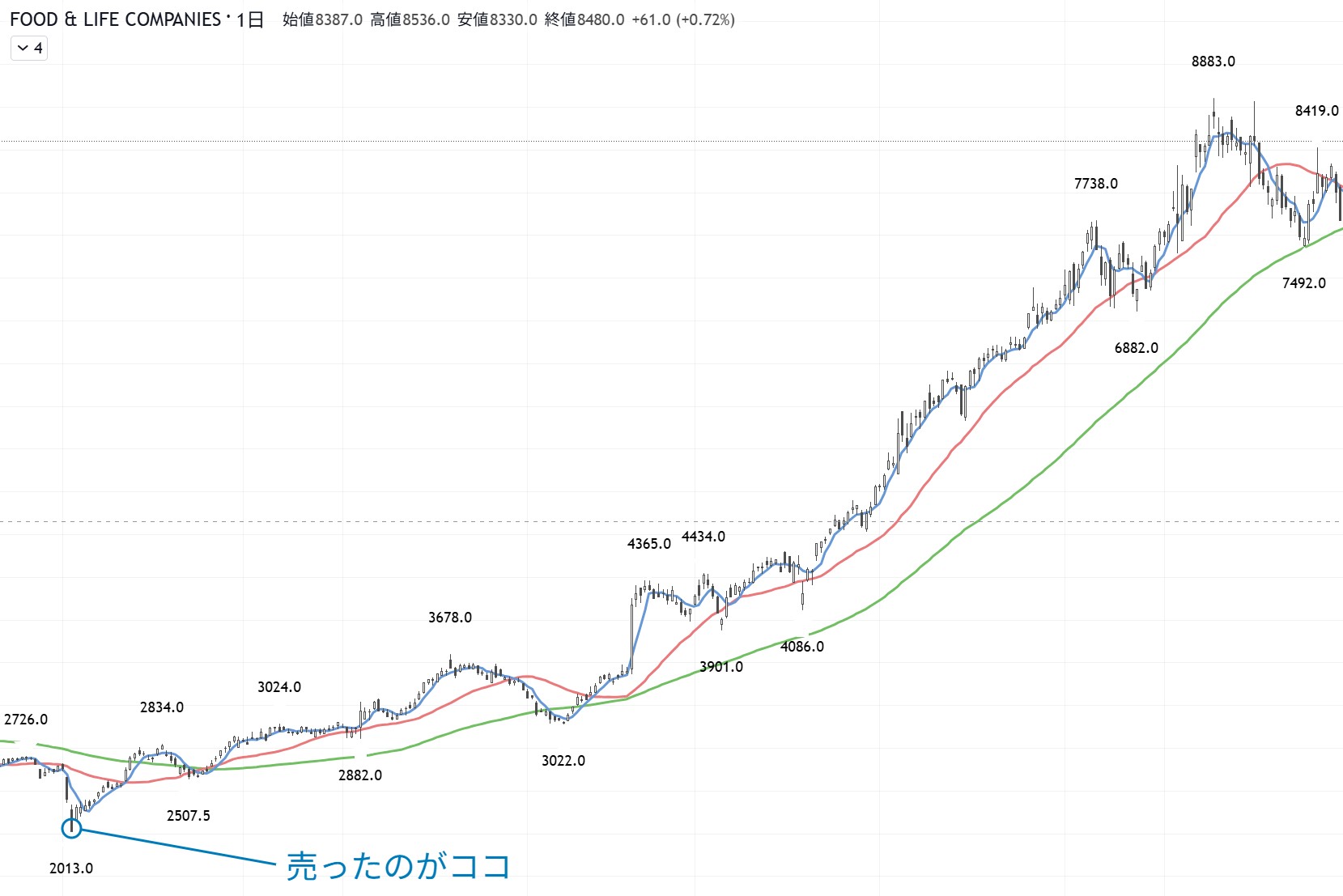 2024年8月の底値から2025年8月18日の最高値8,883円までの急回復を見せるFOOD & LIFE COMPANIESの長期ローソク足チャート