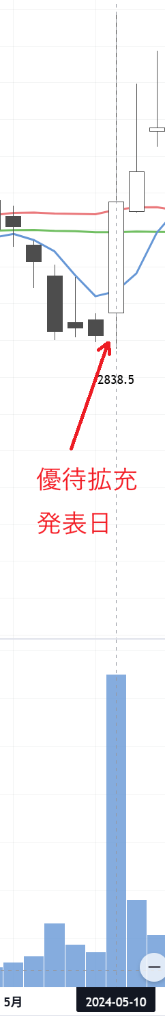 FOOD & LIFE COMPANIES(3563)優待拡充直後の株価チャート