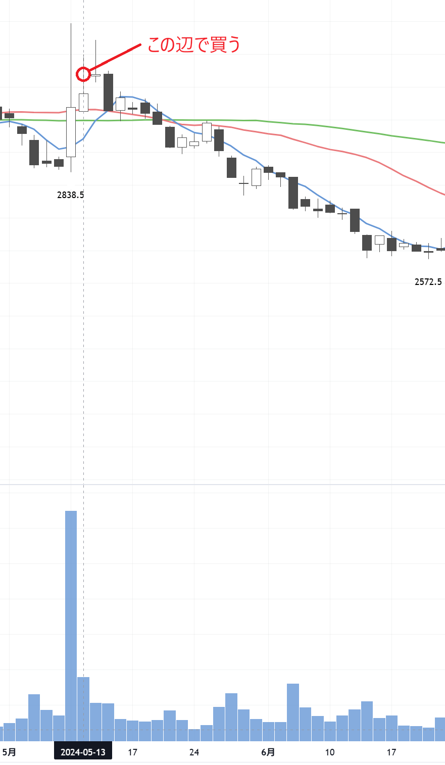 FOOD & LIFE COMPANIES(3563)購入後の株価チャート